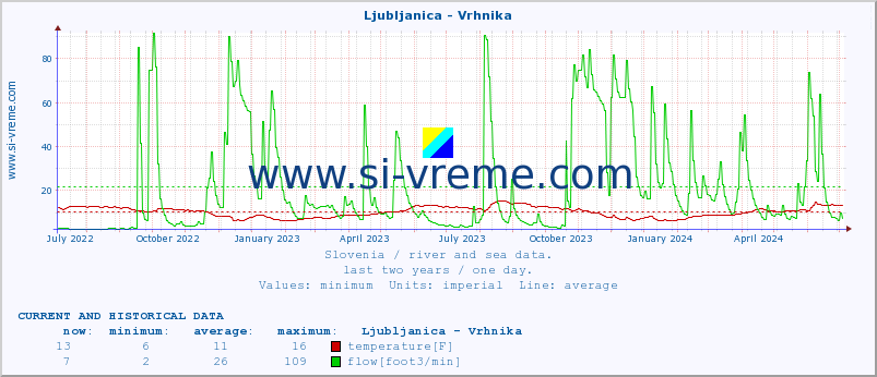  :: Ljubljanica - Vrhnika :: temperature | flow | height :: last two years / one day.