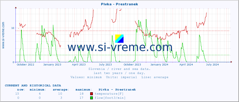  :: Pivka - Prestranek :: temperature | flow | height :: last two years / one day.