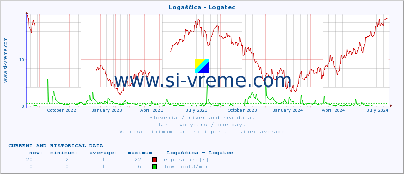  :: Logaščica - Logatec :: temperature | flow | height :: last two years / one day.