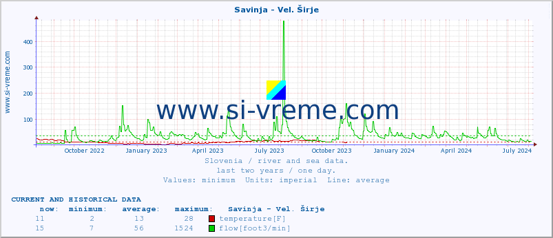  :: Savinja - Vel. Širje :: temperature | flow | height :: last two years / one day.