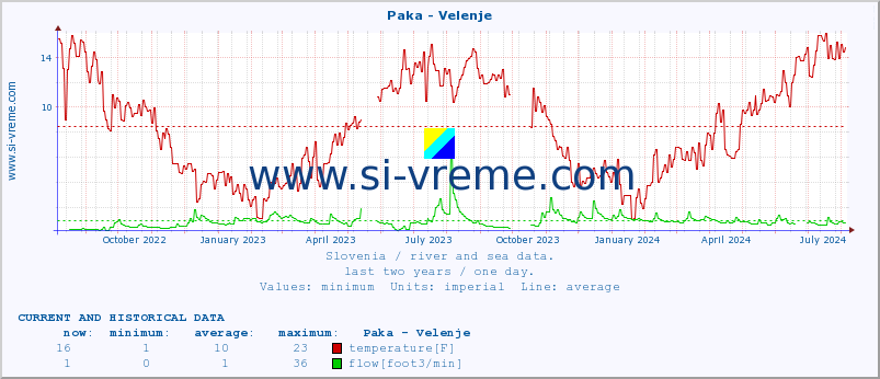  :: Paka - Velenje :: temperature | flow | height :: last two years / one day.