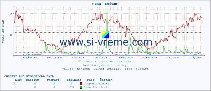  :: Paka - Šoštanj :: temperature | flow | height :: last two years / one day.