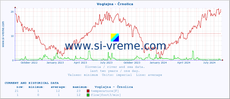  :: Voglajna - Črnolica :: temperature | flow | height :: last two years / one day.