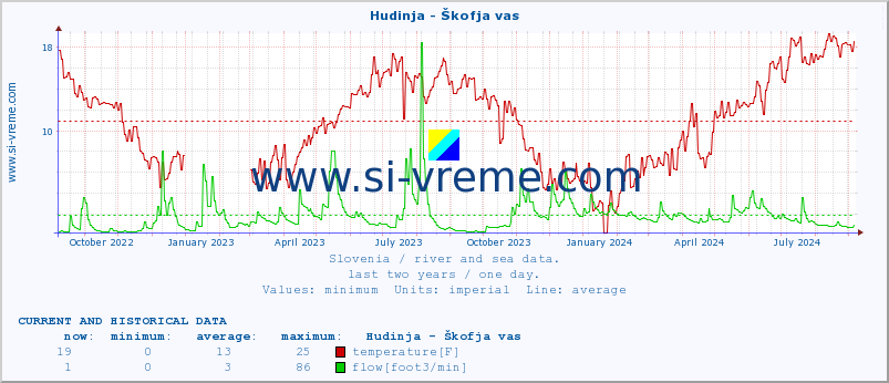  :: Hudinja - Škofja vas :: temperature | flow | height :: last two years / one day.