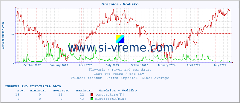  :: Gračnica - Vodiško :: temperature | flow | height :: last two years / one day.