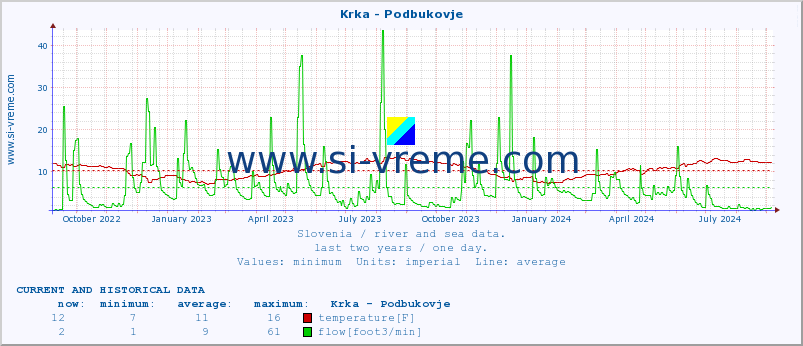  :: Krka - Podbukovje :: temperature | flow | height :: last two years / one day.