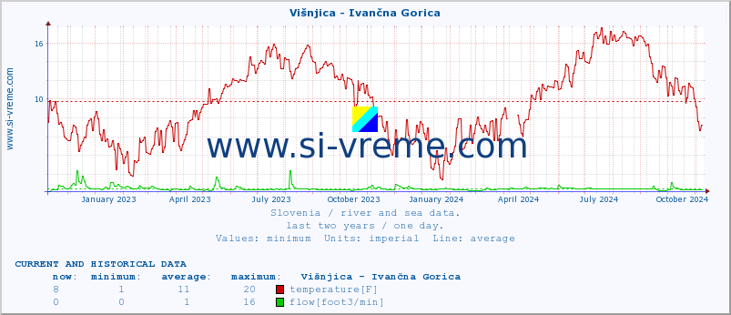  :: Višnjica - Ivančna Gorica :: temperature | flow | height :: last two years / one day.