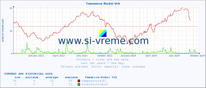  :: Temenica-Rožni Vrh :: temperature | flow | height :: last two years / one day.