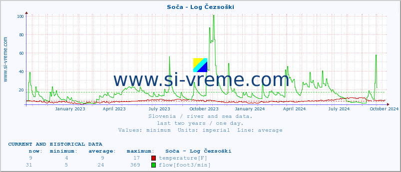  :: Soča - Log Čezsoški :: temperature | flow | height :: last two years / one day.