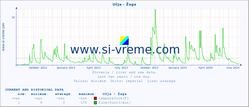  :: Učja - Žaga :: temperature | flow | height :: last two years / one day.