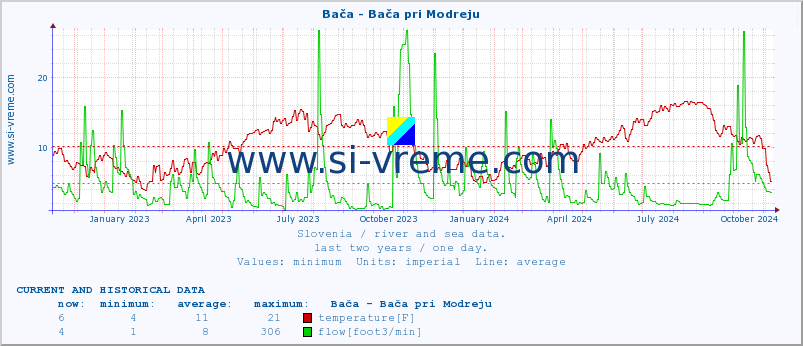  :: Bača - Bača pri Modreju :: temperature | flow | height :: last two years / one day.