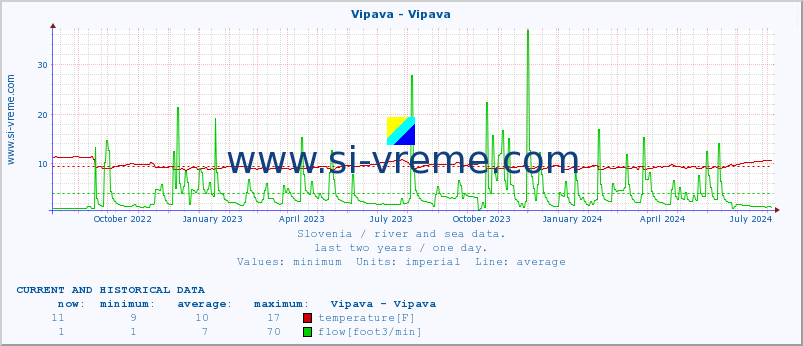  :: Vipava - Vipava :: temperature | flow | height :: last two years / one day.