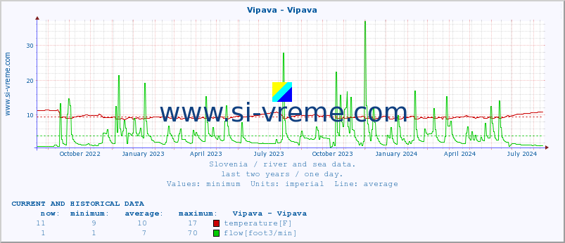  :: Vipava - Vipava :: temperature | flow | height :: last two years / one day.