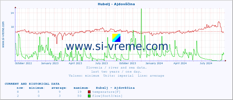  :: Hubelj - Ajdovščina :: temperature | flow | height :: last two years / one day.