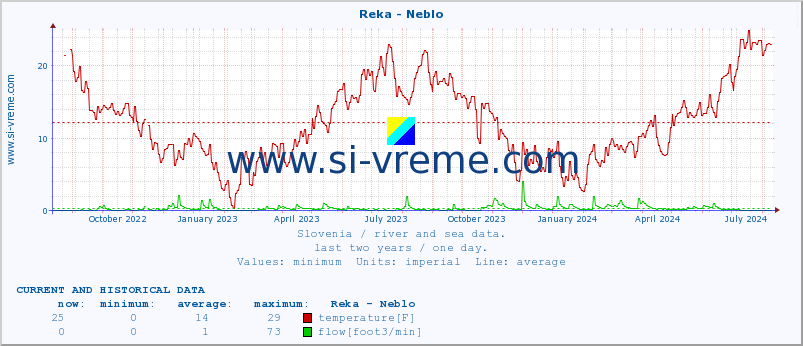  :: Reka - Neblo :: temperature | flow | height :: last two years / one day.