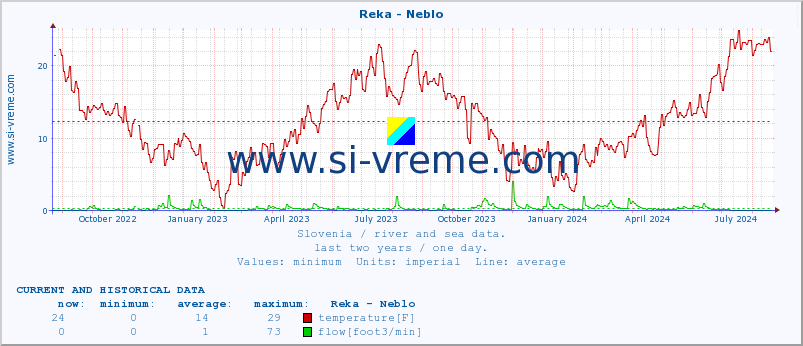  :: Reka - Neblo :: temperature | flow | height :: last two years / one day.