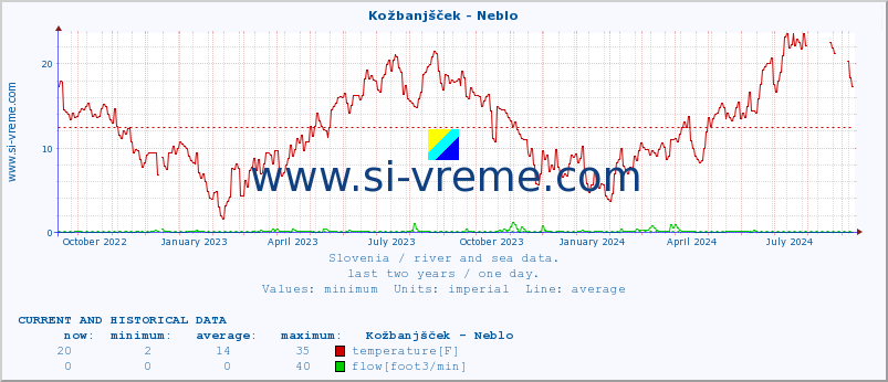  :: Kožbanjšček - Neblo :: temperature | flow | height :: last two years / one day.