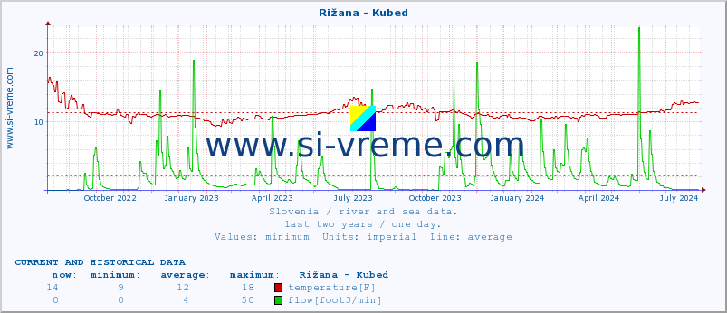  :: Rižana - Kubed :: temperature | flow | height :: last two years / one day.