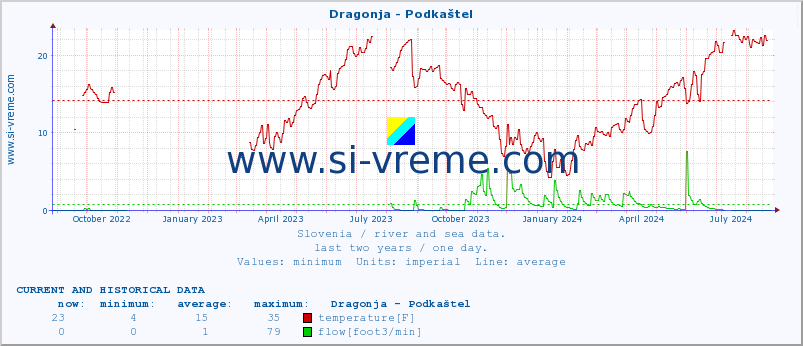  :: Dragonja - Podkaštel :: temperature | flow | height :: last two years / one day.