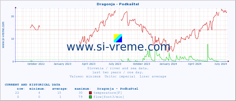  :: Dragonja - Podkaštel :: temperature | flow | height :: last two years / one day.