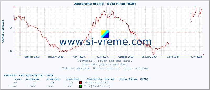  :: Jadransko morje - boja Piran (NIB) :: temperature | flow | height :: last two years / one day.