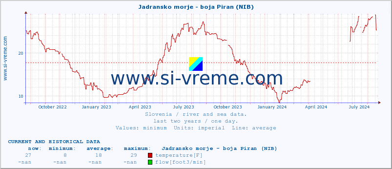  :: Jadransko morje - boja Piran (NIB) :: temperature | flow | height :: last two years / one day.