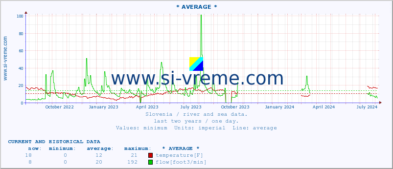  :: * AVERAGE * :: temperature | flow | height :: last two years / one day.