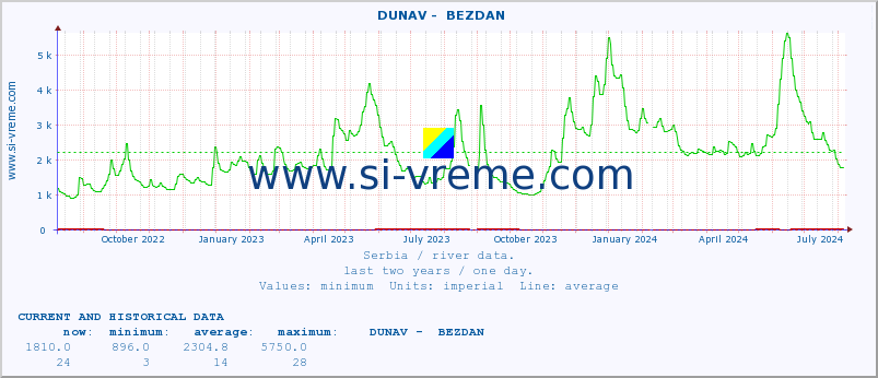  ::  DUNAV -  BEZDAN :: height |  |  :: last two years / one day.