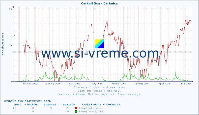  :: Cerkniščica - Cerknica :: temperature | flow | height :: last two years / one day.