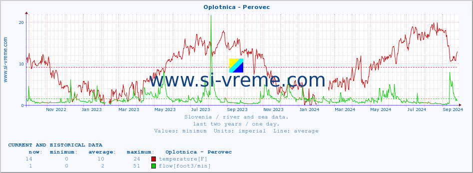  :: Oplotnica - Perovec :: temperature | flow | height :: last two years / one day.