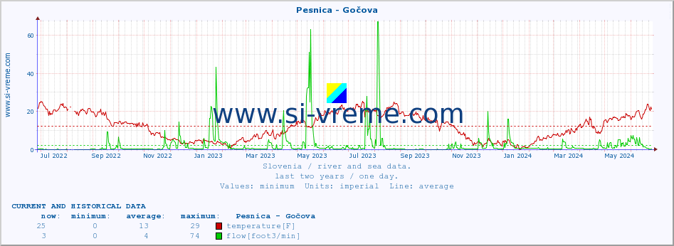 :: Pesnica - Gočova :: temperature | flow | height :: last two years / one day.