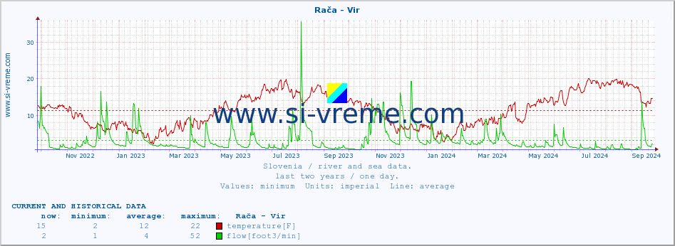  :: Rača - Vir :: temperature | flow | height :: last two years / one day.