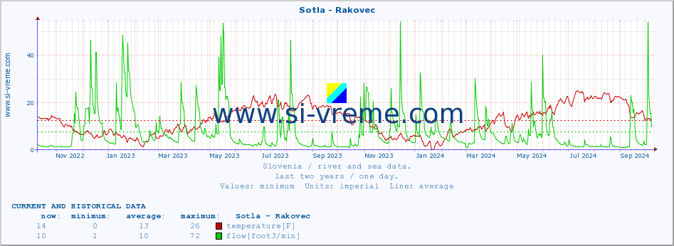  :: Sotla - Rakovec :: temperature | flow | height :: last two years / one day.