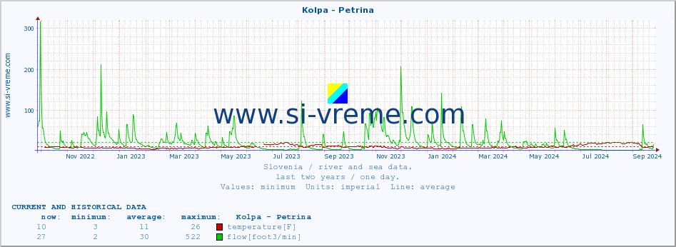  :: Kolpa - Petrina :: temperature | flow | height :: last two years / one day.