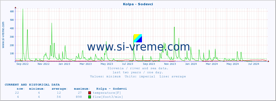  :: Kolpa - Sodevci :: temperature | flow | height :: last two years / one day.