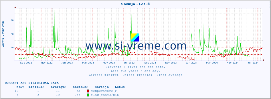  :: Savinja - Letuš :: temperature | flow | height :: last two years / one day.