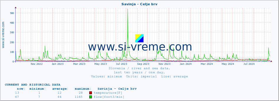  :: Savinja - Celje brv :: temperature | flow | height :: last two years / one day.