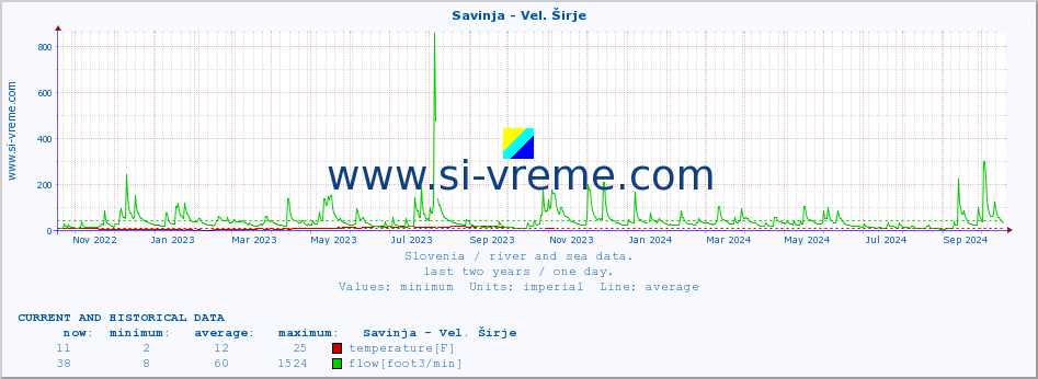  :: Savinja - Vel. Širje :: temperature | flow | height :: last two years / one day.