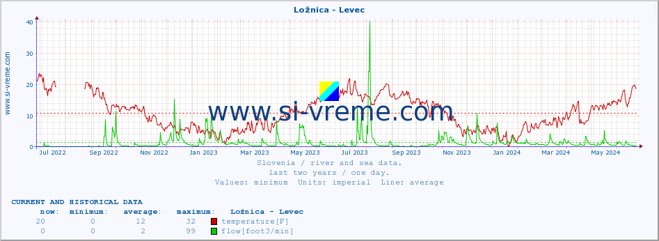  :: Ložnica - Levec :: temperature | flow | height :: last two years / one day.