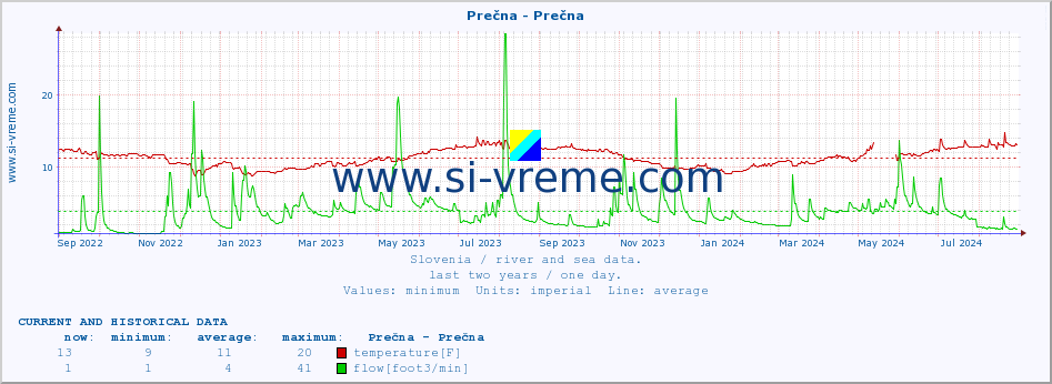  :: Prečna - Prečna :: temperature | flow | height :: last two years / one day.