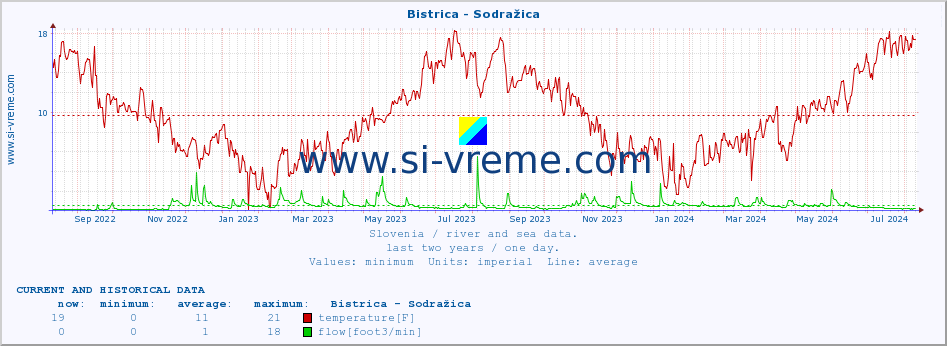  :: Bistrica - Sodražica :: temperature | flow | height :: last two years / one day.