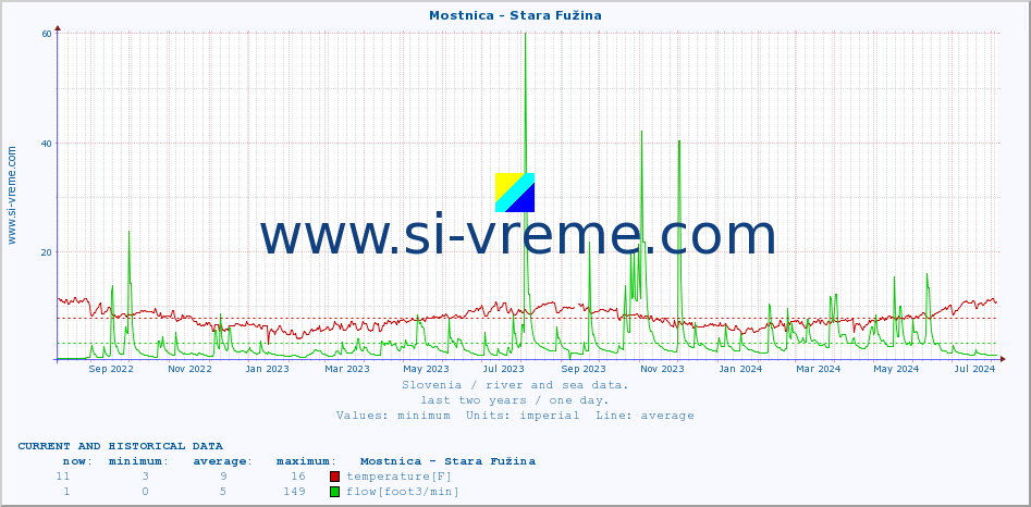  :: Mostnica - Stara Fužina :: temperature | flow | height :: last two years / one day.