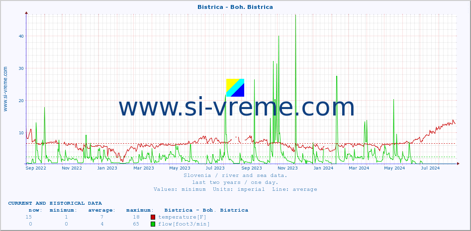  :: Bistrica - Boh. Bistrica :: temperature | flow | height :: last two years / one day.