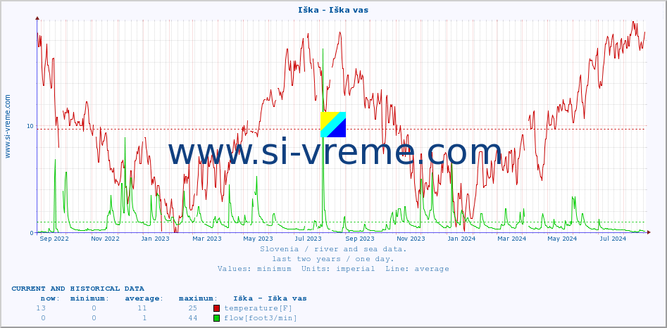  :: Iška - Iška vas :: temperature | flow | height :: last two years / one day.