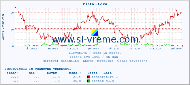 POVPREČJE :: Pšata - Loka :: temperatura | pretok | višina :: zadnji dve leti / en dan.