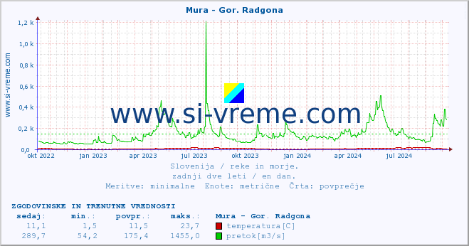 POVPREČJE :: Mura - Gor. Radgona :: temperatura | pretok | višina :: zadnji dve leti / en dan.