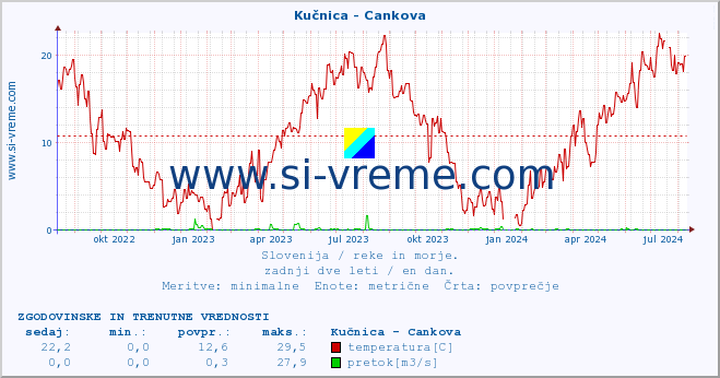 POVPREČJE :: Kučnica - Cankova :: temperatura | pretok | višina :: zadnji dve leti / en dan.