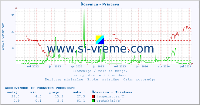 POVPREČJE :: Ščavnica - Pristava :: temperatura | pretok | višina :: zadnji dve leti / en dan.