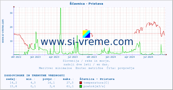 POVPREČJE :: Ščavnica - Pristava :: temperatura | pretok | višina :: zadnji dve leti / en dan.