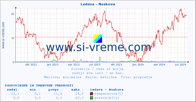 POVPREČJE :: Ledava - Nuskova :: temperatura | pretok | višina :: zadnji dve leti / en dan.